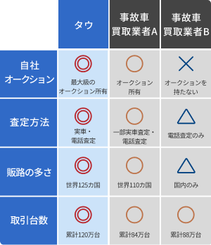 高価買取の理由